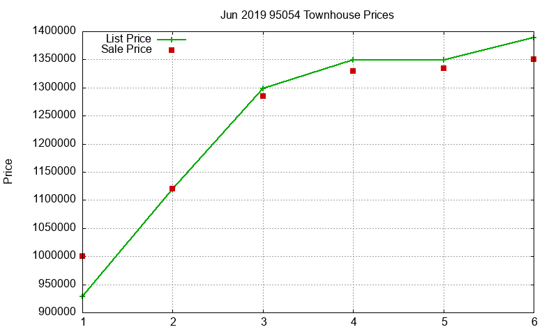 95054 Townhouses Just Sold 2019-06 95054 Townhouses Just Sold 2019-06