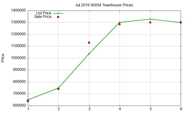 95054 Townhouses Just Sold 2019-07