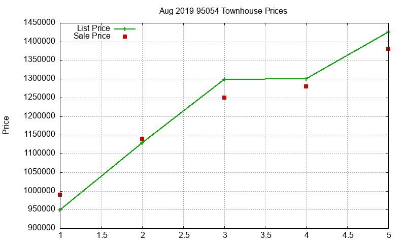 95054 Townhouses Just Sold 2019-08
