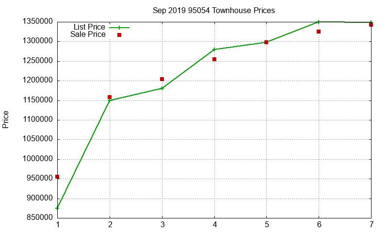 95054 Townhouses Just Sold 2019-09