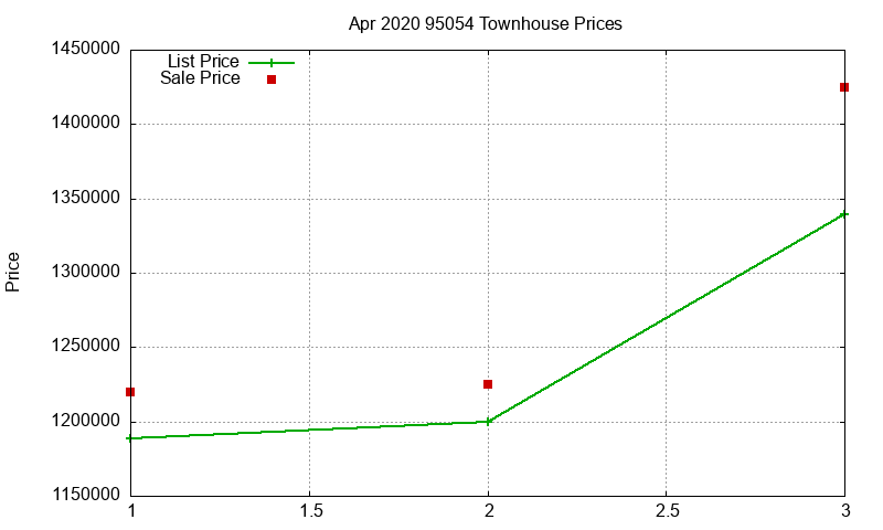95054 Townhouses Just Sold 2020-04