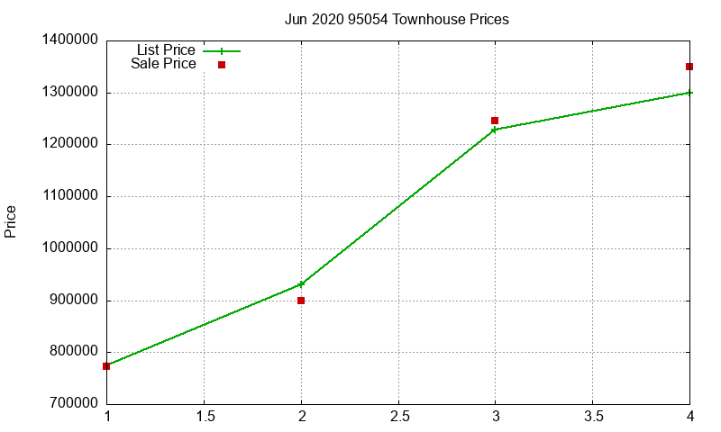 95054 Townhouses Just Sold 2020-06 95054 Townhouses Just Sold 2020-06