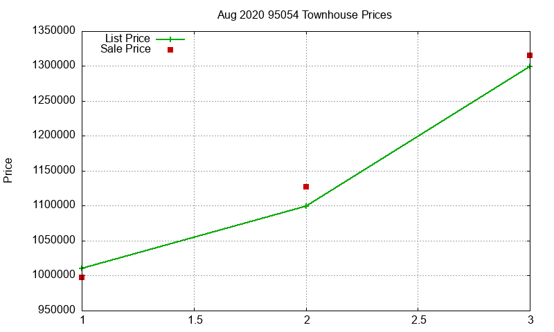 95054 Townhouses Just Sold 2020-08 95054 Townhouses Just Sold 2020-08
