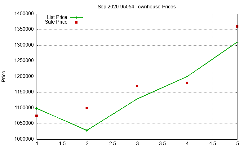 95054 Townhouses Just Sold 2020-09