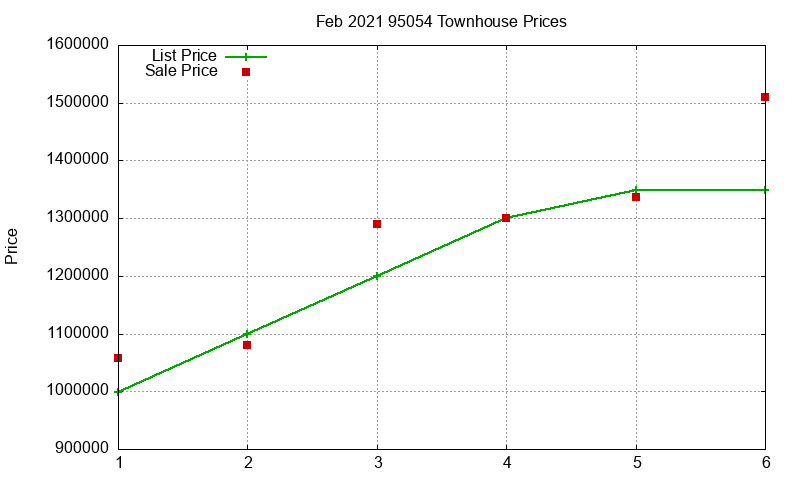 95054 Townhouses Just Sold 2021-02