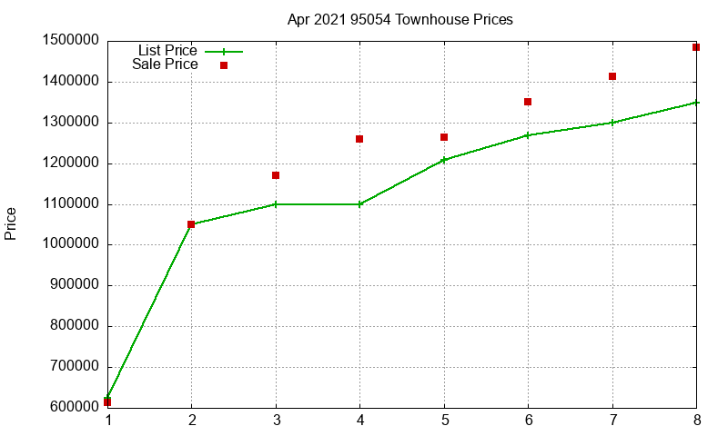 95054 Townhouses Just Sold 2021-04
