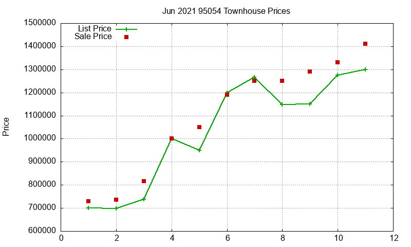 95054 Townhouses Just Sold 2021-06 95054 Townhouses Just Sold 2021-06