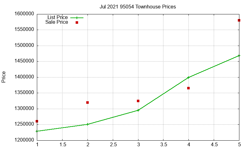 95054 Townhouses Just Sold 2021-07