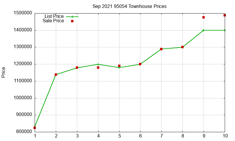 95054 Townhouses Just Sold 2021-09