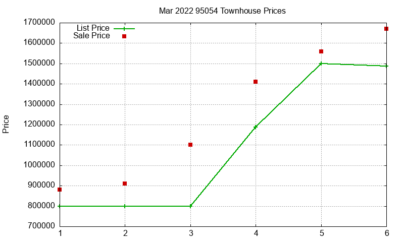 95054 Townhouses Just Sold 2022-03 95054 Townhouses Just Sold 2022-03
