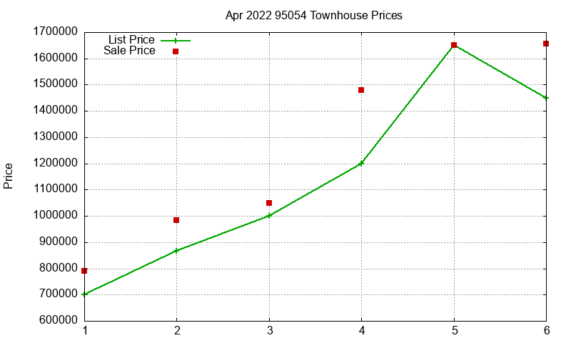95054 Townhouses Just Sold 2022-04 95054 Townhouses Just Sold 2022-04