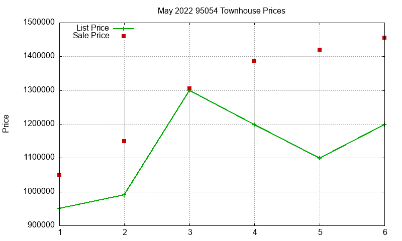 95054 Townhouses Just Sold 2022-05 95054 Townhouses Just Sold 2022-05