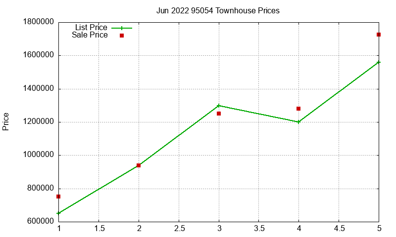 95054 Townhouses Just Sold 2022-06 95054 Townhouses Just Sold 2022-06