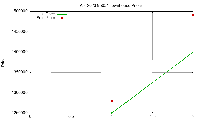 95054 Townhouses Just Sold 2023-04