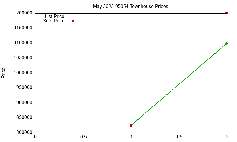 95054 Townhouses Just Sold 2023-05