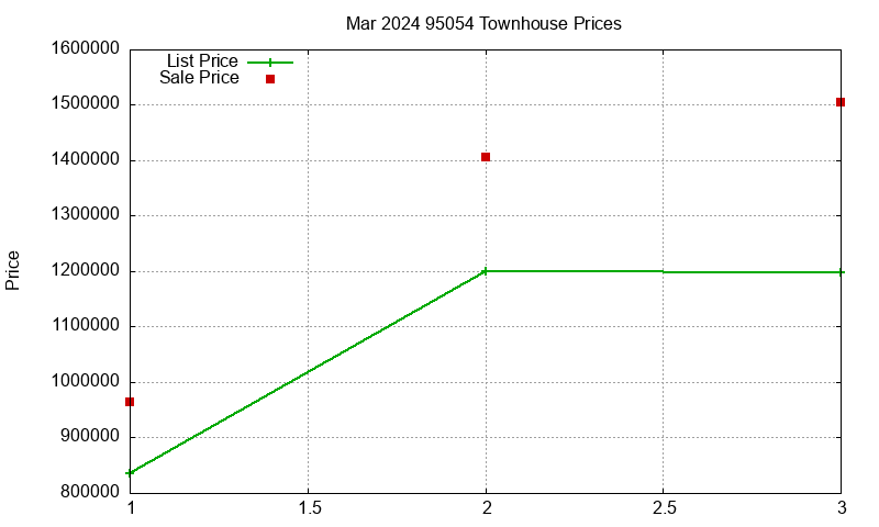 95054 Townhouses Just Sold 2024-03
