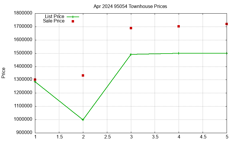 95054 Townhouses Just Sold 2024-04