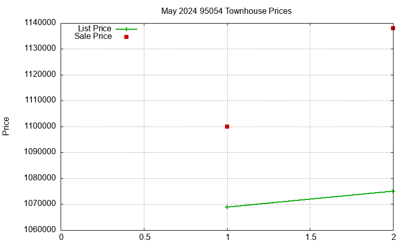 95054 Townhouses Just Sold 2024-05