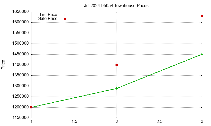 95054 Townhouses Just Sold 2024-07