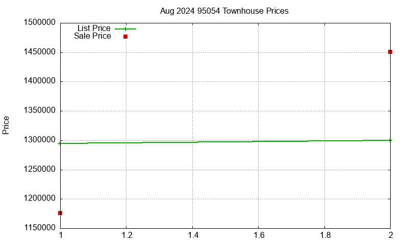 95054 Townhouses Just Sold 2024-08