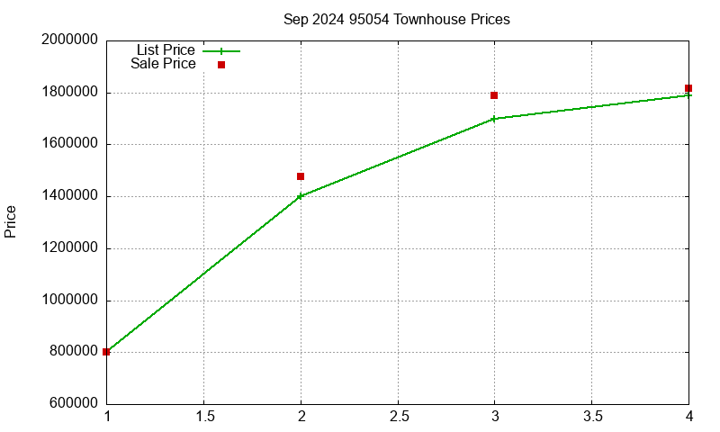 95054 Townhouses Just Sold 2024-09