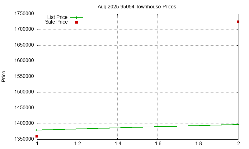 95054 Townhouses Just Sold 2025-08