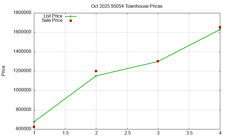 95054 Townhouses Just Sold 2025-10