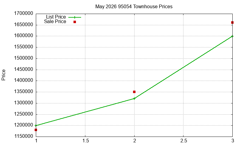 95054 Townhouses Just Sold 2026-05