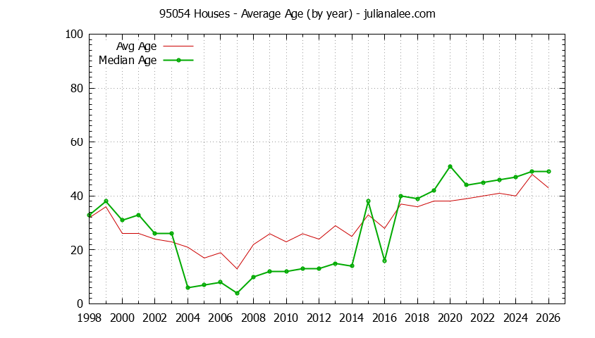 Graph of the Yearly Average Age of 95054 Houses Sold - 95054 Real Estate Trends