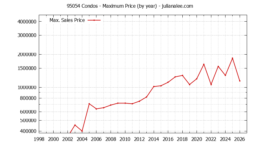 Graph of the Yearly Maximum Price of 95054 Condos - 95054 Real Estate Trends