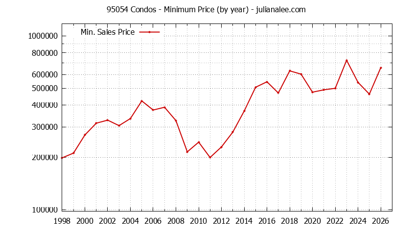 Graph of the Yearly Minimum Price of 95054 Condos - 95054 Real Estate Trends