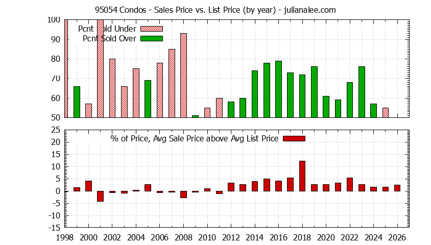 Graph of the Yearly Average Sales Price vs. List Price for 95054 Condos - 95054 Real Estate Trends