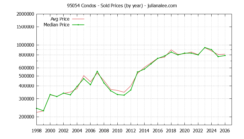 Graph of the Yearly Median and Average 95054 Home Prices for Condos - 95054 Real Estate Trends