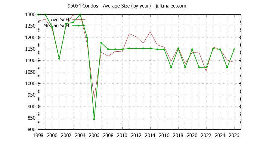 Graph of the Yearly Average Size of 95054 Condos Sold - 95054 Real Estate Trends