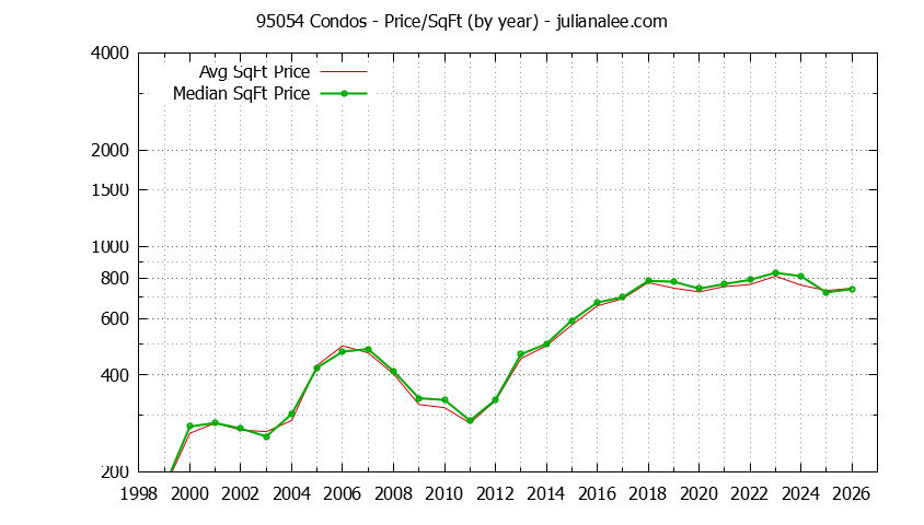 Graph of the Yearly Average Price Per Square Foot for 95054 Condos - 95054 Real Estate Trends