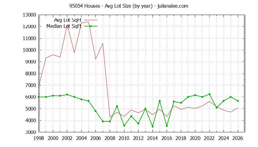 Graph of the Yearly Average Lot Size of 95054 Houses Sold - 95054 Real Estate Trends