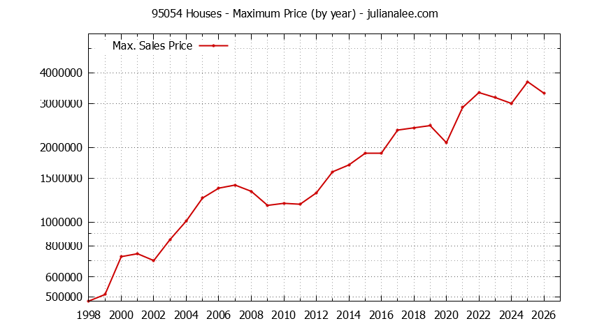 Graph of the Yearly Maximum Price of 95054 Houses - 95054 Real Estate Trends