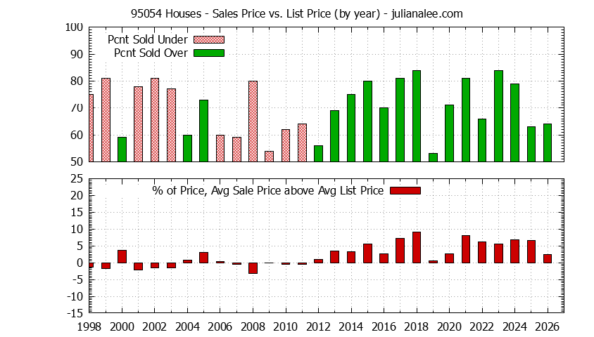 Graph of the Yearly Average Sales Price vs. List Price for 95054 Houses - 95054 Real Estate Trends