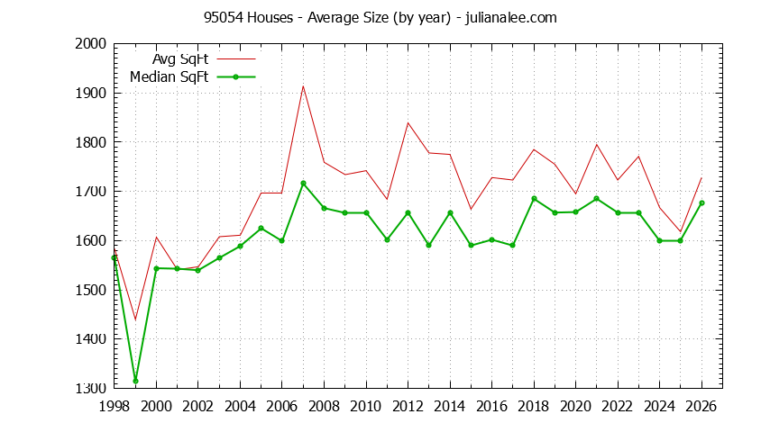 Graph of the Yearly Average Size of 95054 Houses Sold - 95054 Real Estate Trends