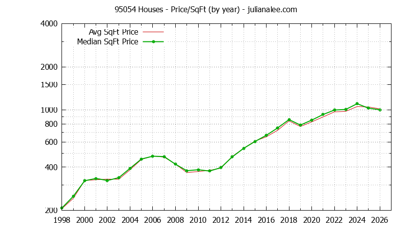 Graph of the Yearly Average Price Per Square Foot for 95054 Houses - 95054 Real Estate Trends