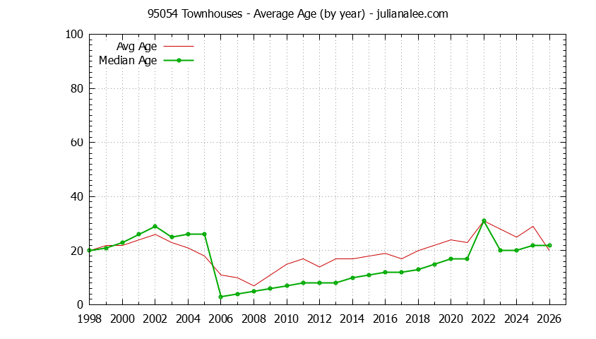 Graph of the Yearly Average Age of 95054 Townhouses Sold - 95054 Real Estate Trends
