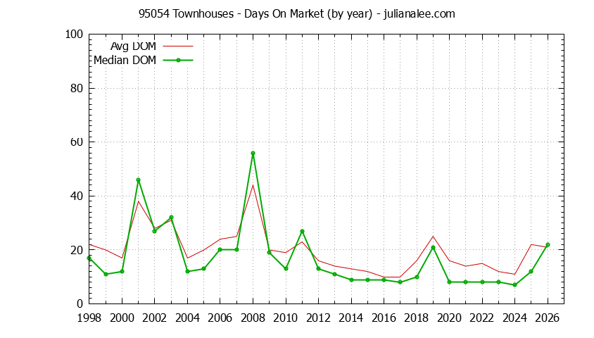 Graph of the Yearly Average Days On Market for 95054 Townhouses - 95054 Real Estate Trends
