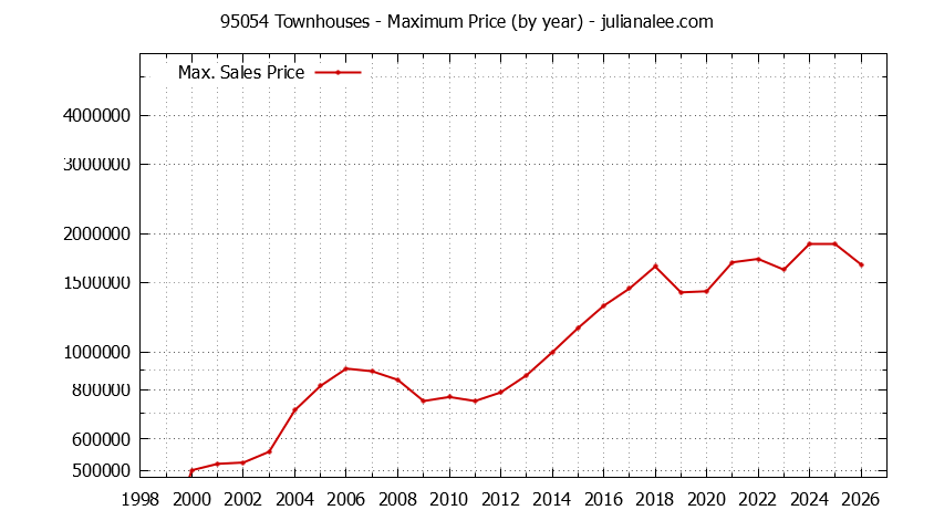 Graph of the Yearly Maximum Price of 95054 Townhouses - 95054 Real Estate Trends