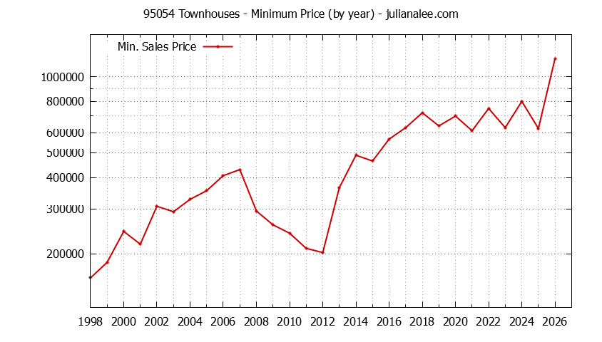 Graph of the Yearly Minimum Price of 95054 Townhouses - 95054 Real Estate Trends