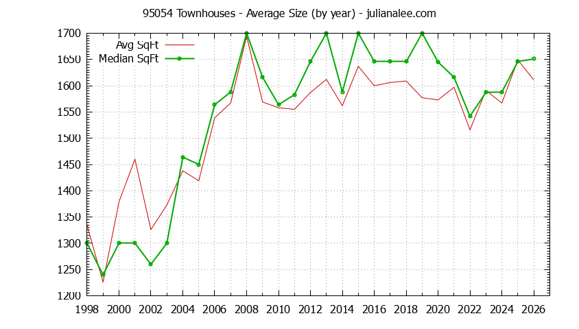 Graph of the Yearly Average Size of 95054 Townhouses Sold - 95054 Real Estate Trends