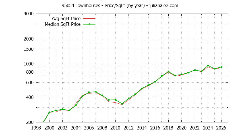 Graph of the Yearly Average Price Per Square Foot for 95054 Townhouses - 95054 Real Estate Trends