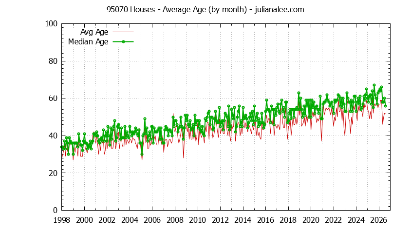 Graph of the Monthly Average Age of 95070 Houses Sold - 95070 Real Estate Trends