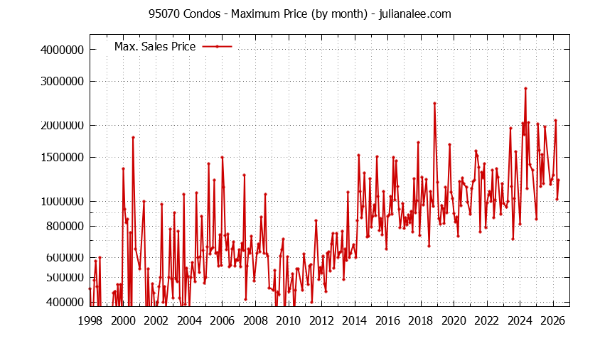 Graph of the Monthly Maximum Price of 95070 Condos - 95070 Real Estate Trends