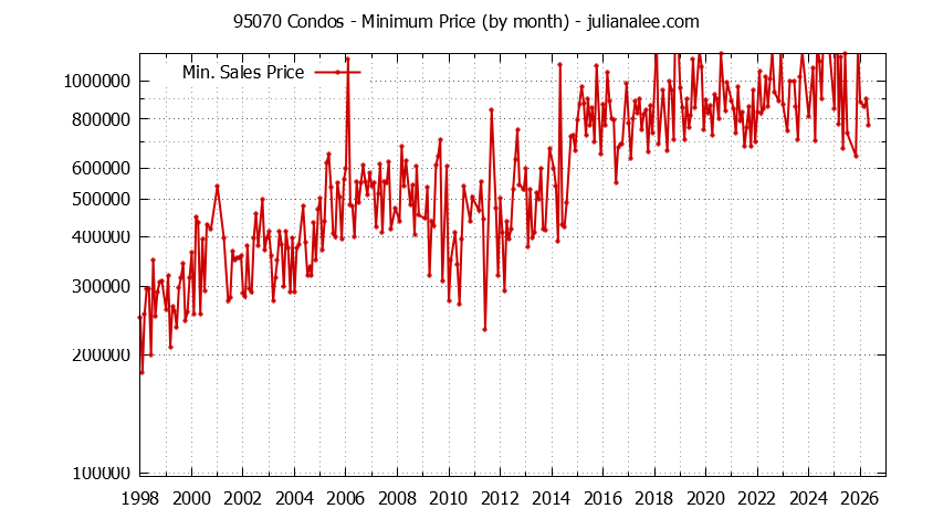 Graph of the Monthly Minimum Price of 95070 Condos - 95070 Real Estate Trends