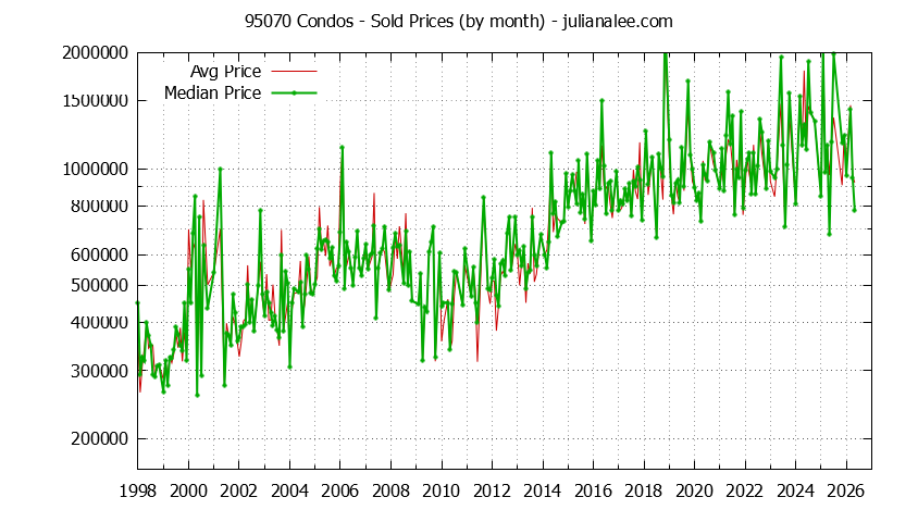 Graph of the Monthly Median and Average 95070 Home Prices for Condos - 95070 Real Estate Trends